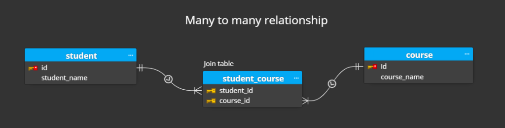 many-to-many-relations-with-typeorm-and-nestjs